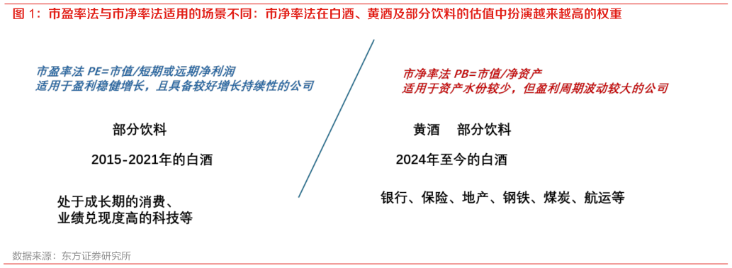 谁知道市盈率法与市净率法适用的场景不同：市净率法在白酒、黄酒及部分饮料的估值中扮演越来越高的权重