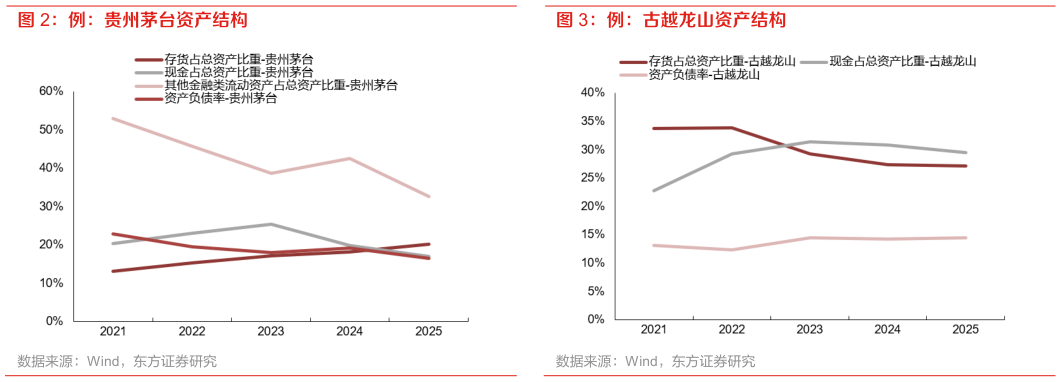 如何了解例：古越龙山资产结构