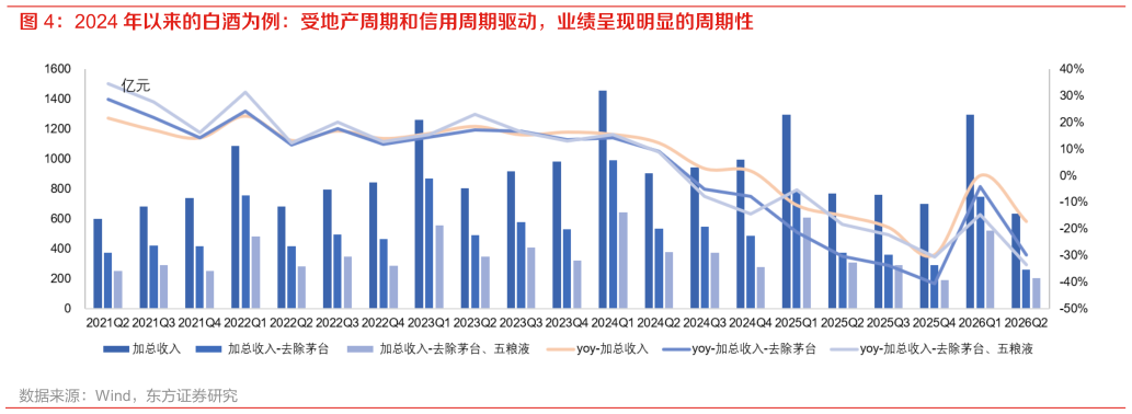 谁知道2024 年以来的白酒为例：受地产周期和信用周期驱动，业绩呈现明显的周期性