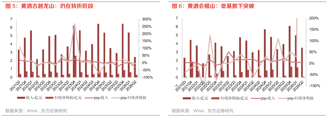 一起讨论下黄酒古越龙山：仍在转折阶段 黄酒会稽山：低基数下突破