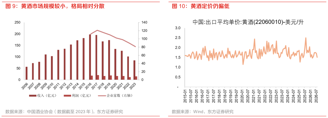 如何解释黄酒市场规模较小，格局相对分散 黄酒定价仍偏低
