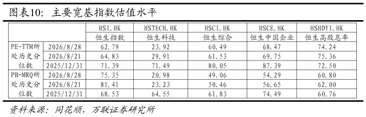 想问下各位网友主要宽基指数估值水平