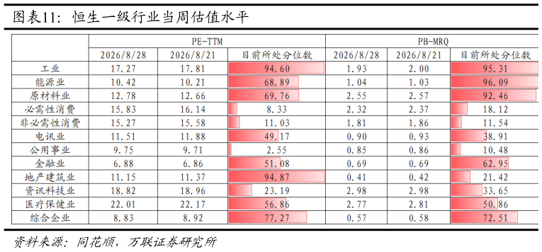 如何解释恒生一级行业当周估值水平
