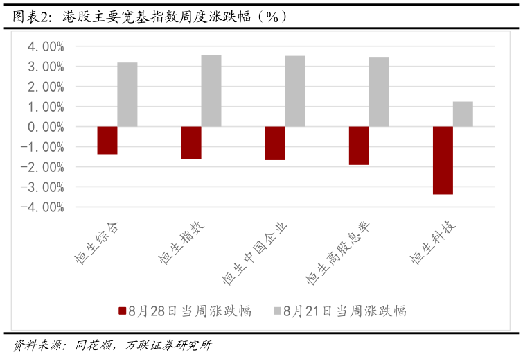 一起讨论下港股主要宽基指数周度涨跌幅（%）