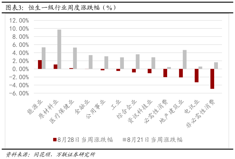 谁能回答恒生一级行业周度涨跌幅（%）