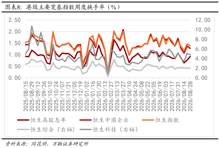 如何了解港股主要宽基指数周度换手率（%）