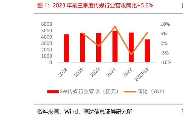 如何了解2023 年前三季度传媒行业营收同比5.6%?