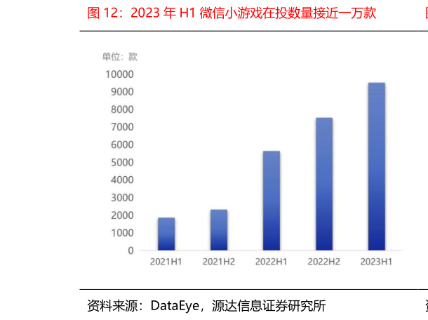 咨询下各位2023 年 H1 微信小游戏在投数量接近一万款