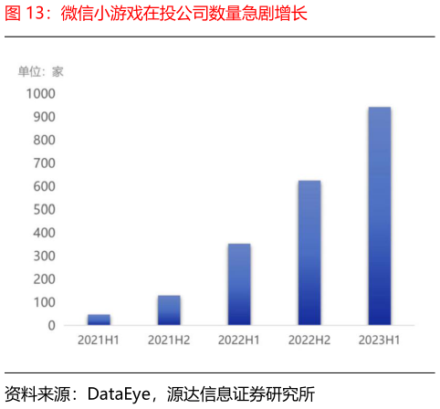 谁知道微信小游戏在投公司数量急剧增长