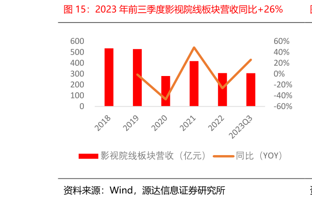 如何看待2023 年前三季度影视院线板块营收同比26%
