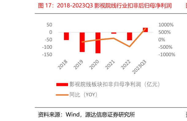 如何解释2018-2023Q3 影视院线行业扣非后归母净利润