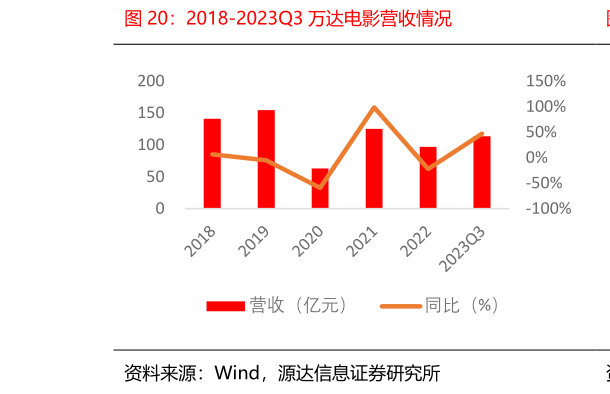 请问一下2018-2023Q3 万达电影营收情况