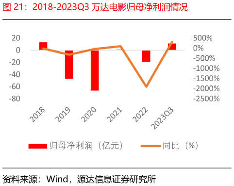 请问一下2018-2023Q3 万达电影归母净利润情况