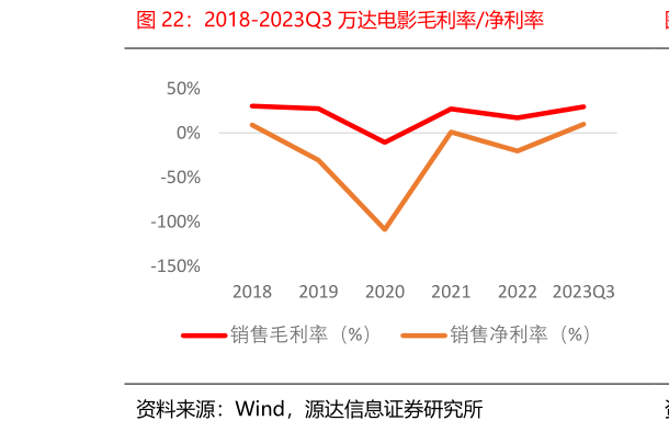 如何了解2018-2023Q3 万达电影毛利率净利率