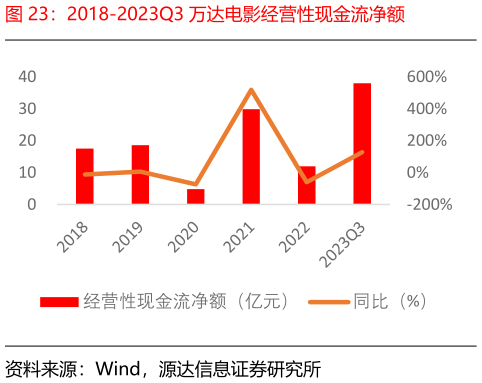请问一下2018-2023Q3 万达电影经营性现金流净额