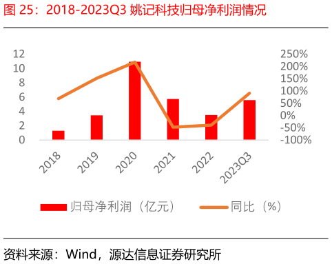 如何才能2018-2023Q3 姚记科技归母净利润情况