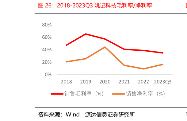如何看待2018-2023Q3 姚记科技毛利率净利率