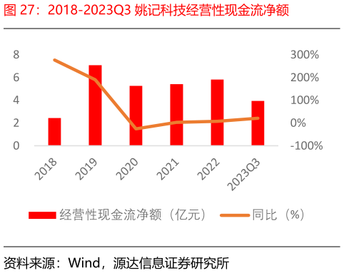 如何看待2018-2023Q3 姚记科技经营性现金流净额