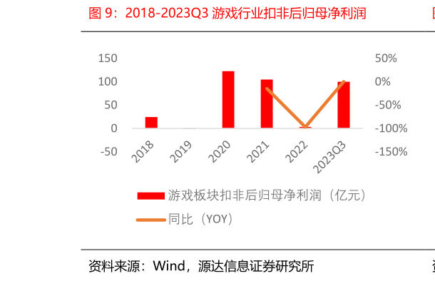 请问一下2018-2023Q3 游戏行业扣非后归母净利润