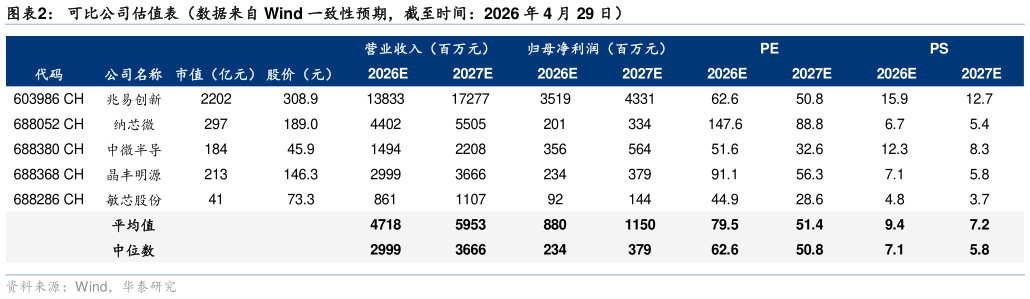 怎样理解可比公司估值表（数据来自 Wind 一致性预期，截至时间：2026 年 4 月 29 日）?