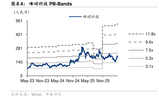 我想了解一下峰岹科技 PB-Bands?