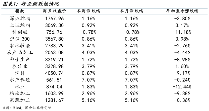 如何看待行业涨跌幅情况?
