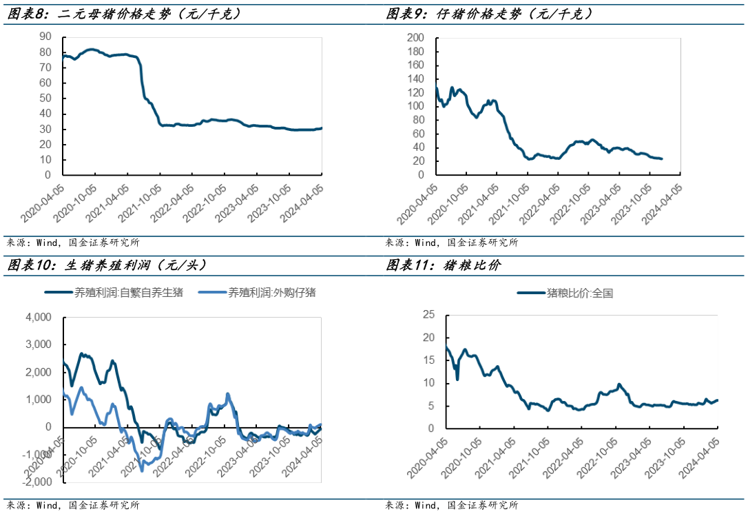 如何才能仔猪价格走势（元千克） 猪粮比价?