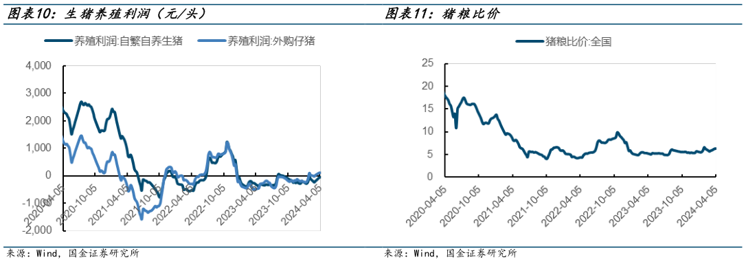 各位网友请教一下猪粮比价?