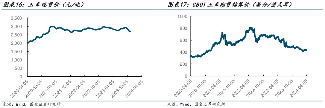 咨询大家玉米现货价（元吨） CBOT玉米期货结算价（美分蒲式耳）?