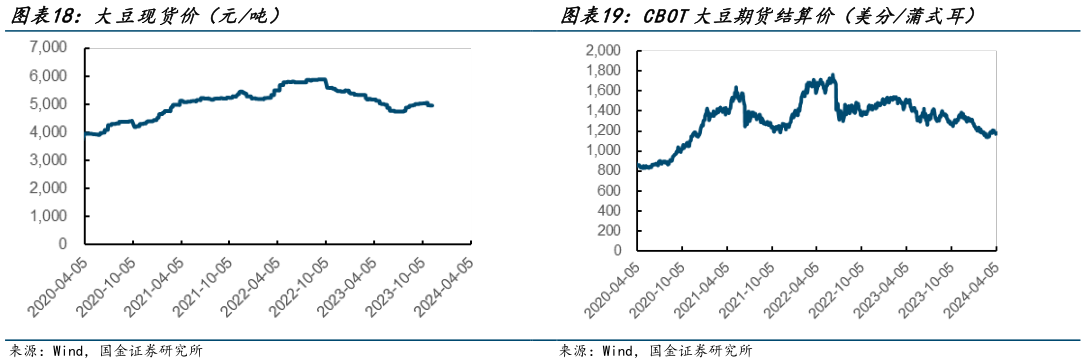 如何看待大豆现货价（元吨） CBOT大豆期货结算价（美分蒲式耳）?