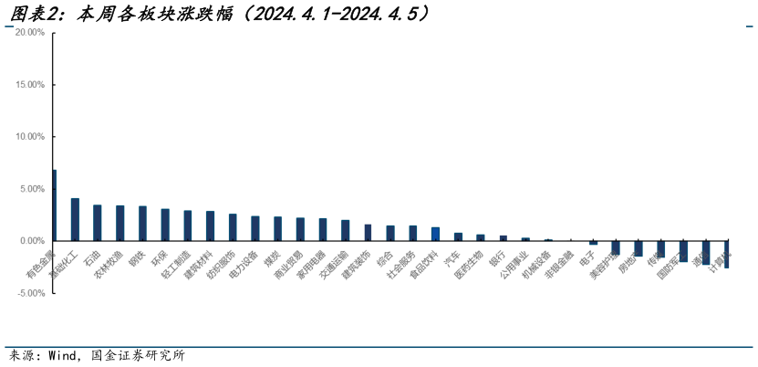 各位网友请教一下本周各板块涨跌幅（2024.4.1-2024.4.5）?