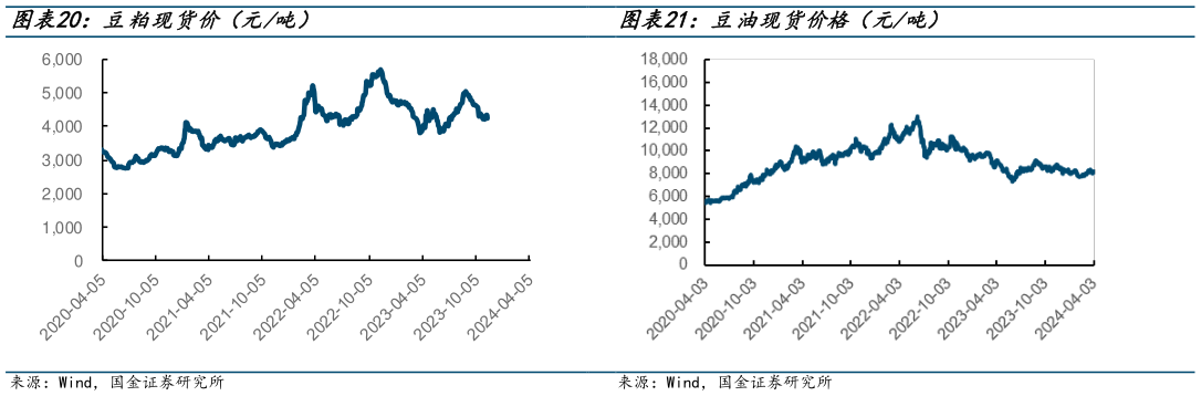 谁能回答豆粕现货价(元吨)?