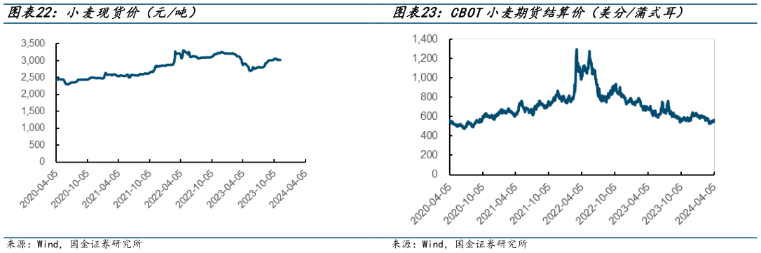 如何看待小麦现货价(元吨) CBOT小麦期货结算价(美分蒲式耳)?