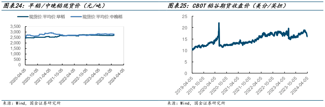 如何了解早稻中晚稻现货价(元吨) CBOT稻谷期货收盘价(美分英担)?