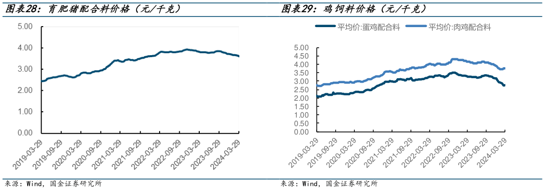 谁能回答鸡饲料价格(元千克)?