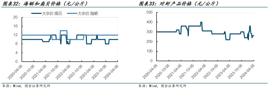 一起讨论下对虾产品价格(元公斤)?