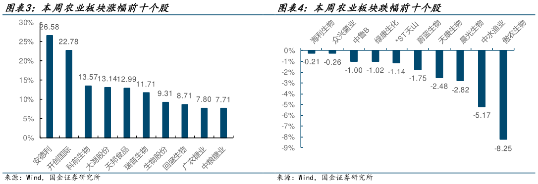 谁能回答本周农业板块跌幅前十个股?
