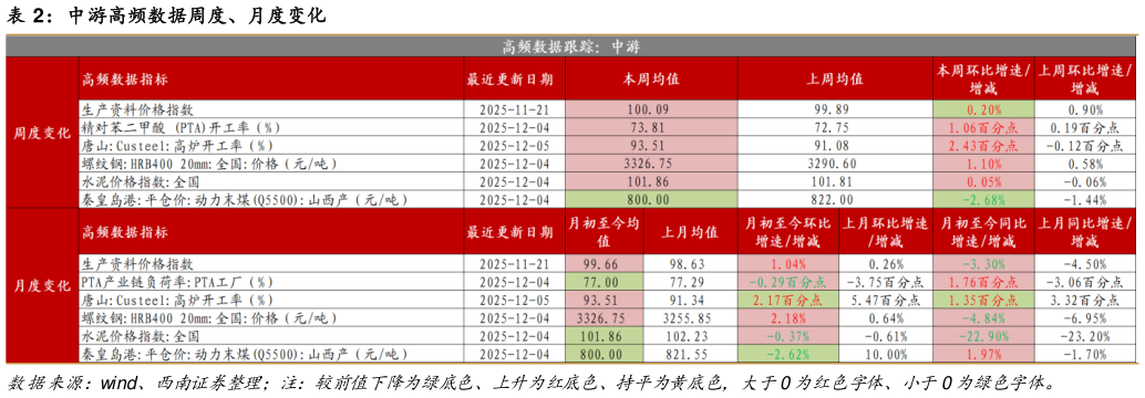 我想了解一下中游高频数据周度、月度变化