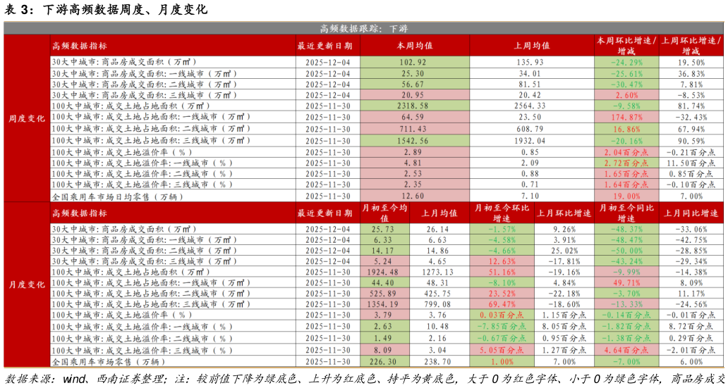 各位网友请教一下下游高频数据周度、月度变化