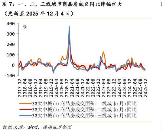 谁知道一、二、三线城市商品房成交同比降幅扩大
