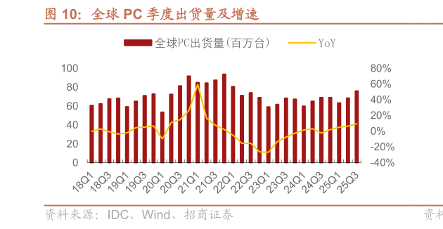 你知道全球 PC 季度出货量及增速