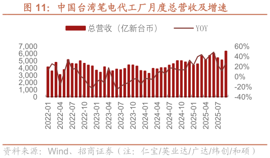 如何看待中国台湾笔电代工厂月度总营收及增速