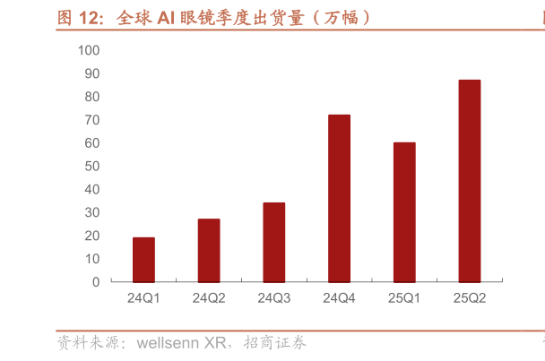 想关注一下全球 AI 眼镜季度出货量（万幅）
