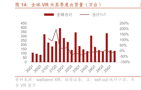 请问一下全球 VR 头显季度出货量（万台）