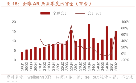 各位网友请教一下全球 AR 头显季度出货量（万台）