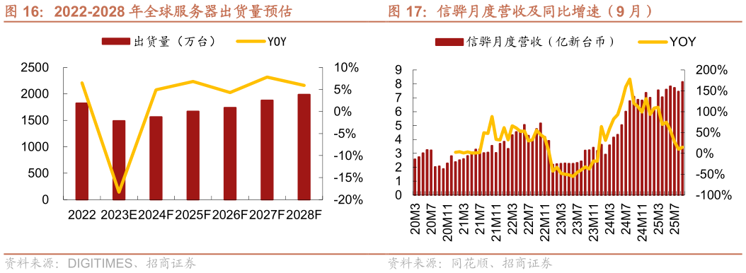 如何才能2022-2028 年全球服务器出货量预估 信骅月度营收及同比增速（9 月）