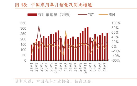 如何解释中国乘用车月销量及同比增速