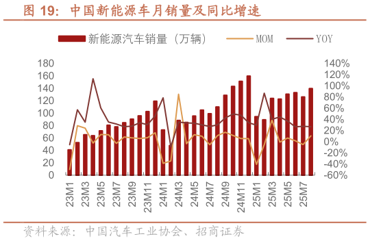 咨询大家中国新能源车月销量及同比增速