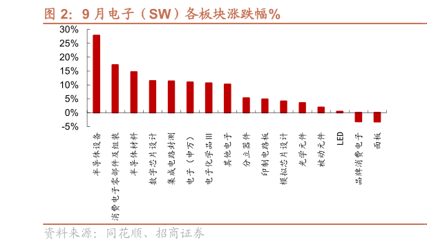 想问下各位网友9 月电子（SW）各板块涨跌幅%