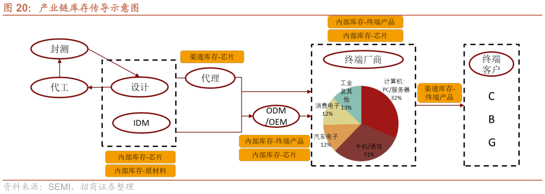 如何解释产业链库存传导示意图